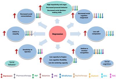 From antidepressants and psychotherapy to oxytocin, vagus nerve stimulation, ketamine and psychedelics: how established and novel treatments can improve social functioning in major depression